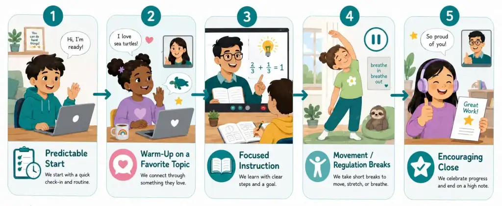Five steps of an online autism tutoring session: predictable start, warm-up, focused instruction, regulation breaks, and an encouraging close